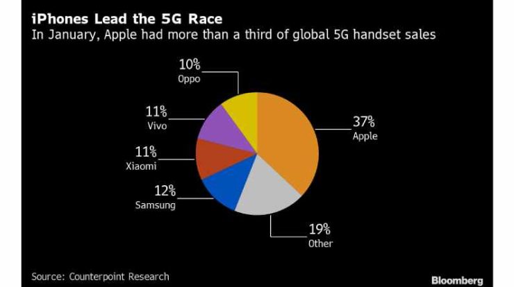 counterpoint iphones 5gsavovbloomberg